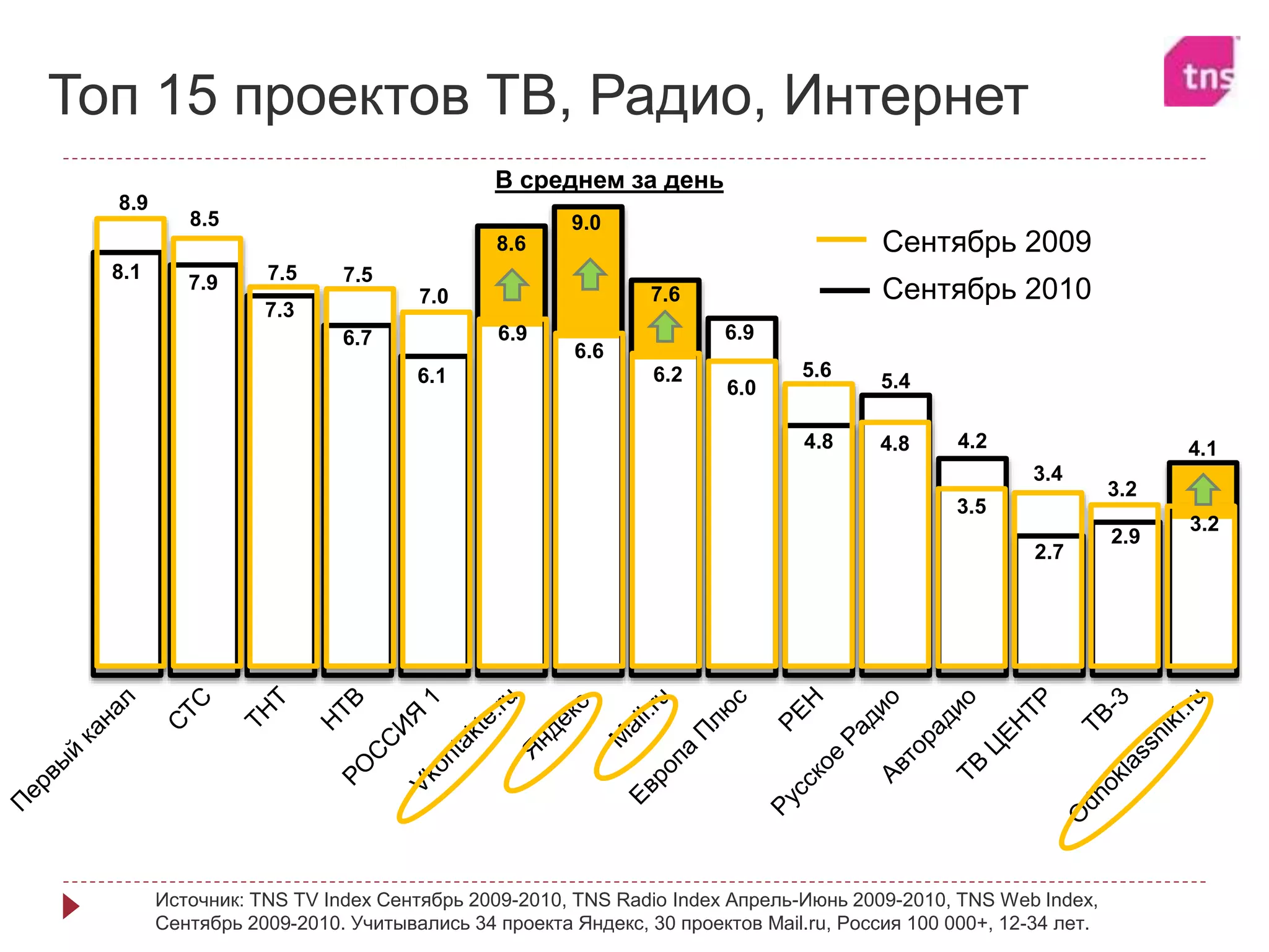 8.1
7.9
7.3
6.7
6.1
8.6
9.0
7.6
6.9
4.8
5.4
4.2
2.7
2.9
4.1
8.9
8.5
7.5 7.5
7.0
6.9
6.6
6.2
6.0
5.6
4.8
3.5
3.4
3.2
3.2
В среднем за день
Топ 15 проектов ТВ, Радио, Интернет
Сентябрь 2009
Сентябрь 2010
Источник: TNS TV Index Сентябрь 2009-2010, TNS Radio Index Апрель-Июнь 2009-2010, TNS Web Index,
Сентябрь 2009-2010. Учитывались 34 проекта Яндекс, 30 проектов Mail.ru, Россия 100 000+, 12-34 лет.
 