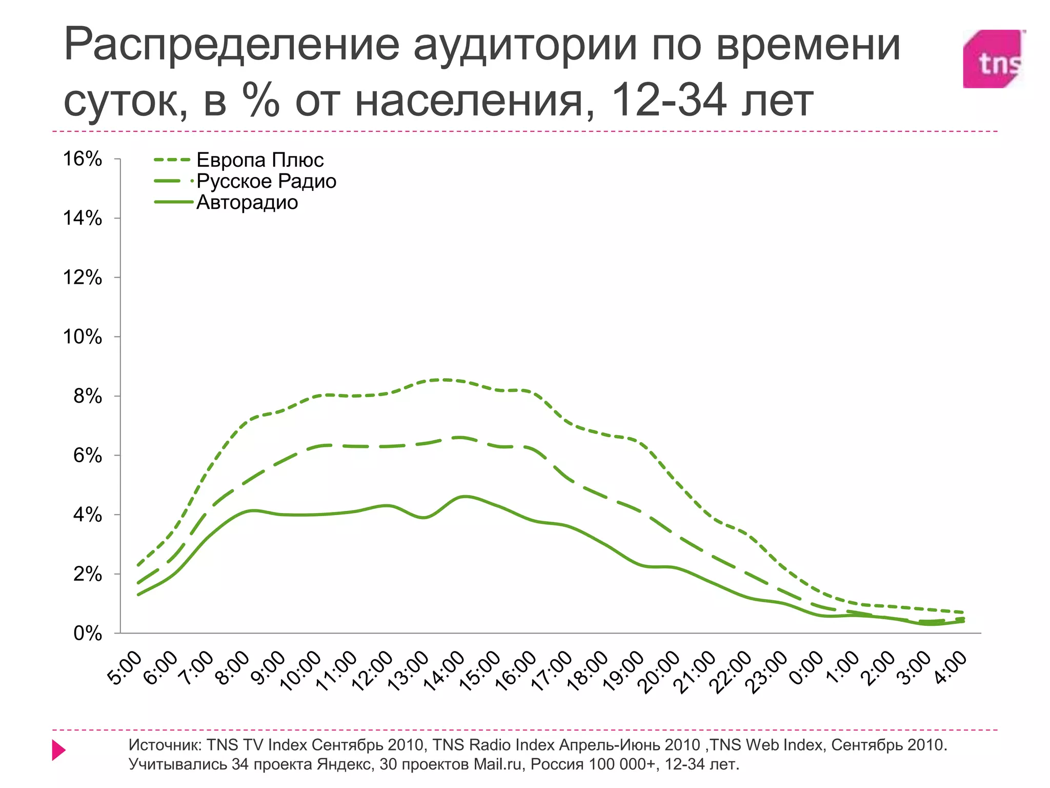 Распределение аудитории по времени
суток, в % от населения, 12-34 лет
0%
2%
4%
6%
8%
10%
12%
14%
16% Европа Плюс
Русское Радио
Авторадио
Источник: TNS TV Index Сентябрь 2010, TNS Radio Index Апрель-Июнь 2010 ,TNS Web Index, Сентябрь 2010.
Учитывались 34 проекта Яндекс, 30 проектов Mail.ru, Россия 100 000+, 12-34 лет.
 
