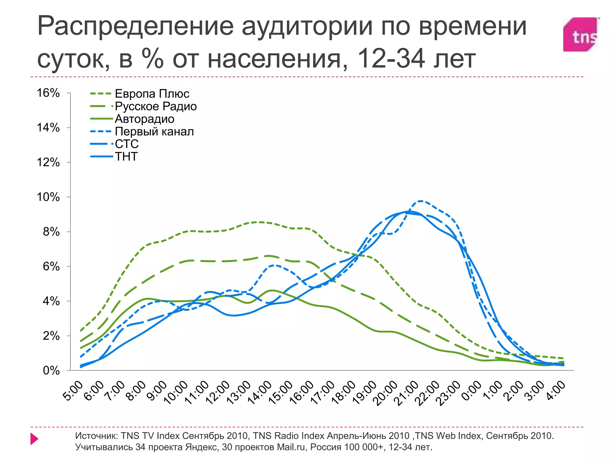 Распределение аудитории по времени
суток, в % от населения, 12-34 лет
0%
2%
4%
6%
8%
10%
12%
14%
16% Европа Плюс
Русское Радио
Авторадио
Первый канал
СТС
ТНТ
Источник: TNS TV Index Сентябрь 2010, TNS Radio Index Апрель-Июнь 2010 ,TNS Web Index, Сентябрь 2010.
Учитывались 34 проекта Яндекс, 30 проектов Mail.ru, Россия 100 000+, 12-34 лет.
 
