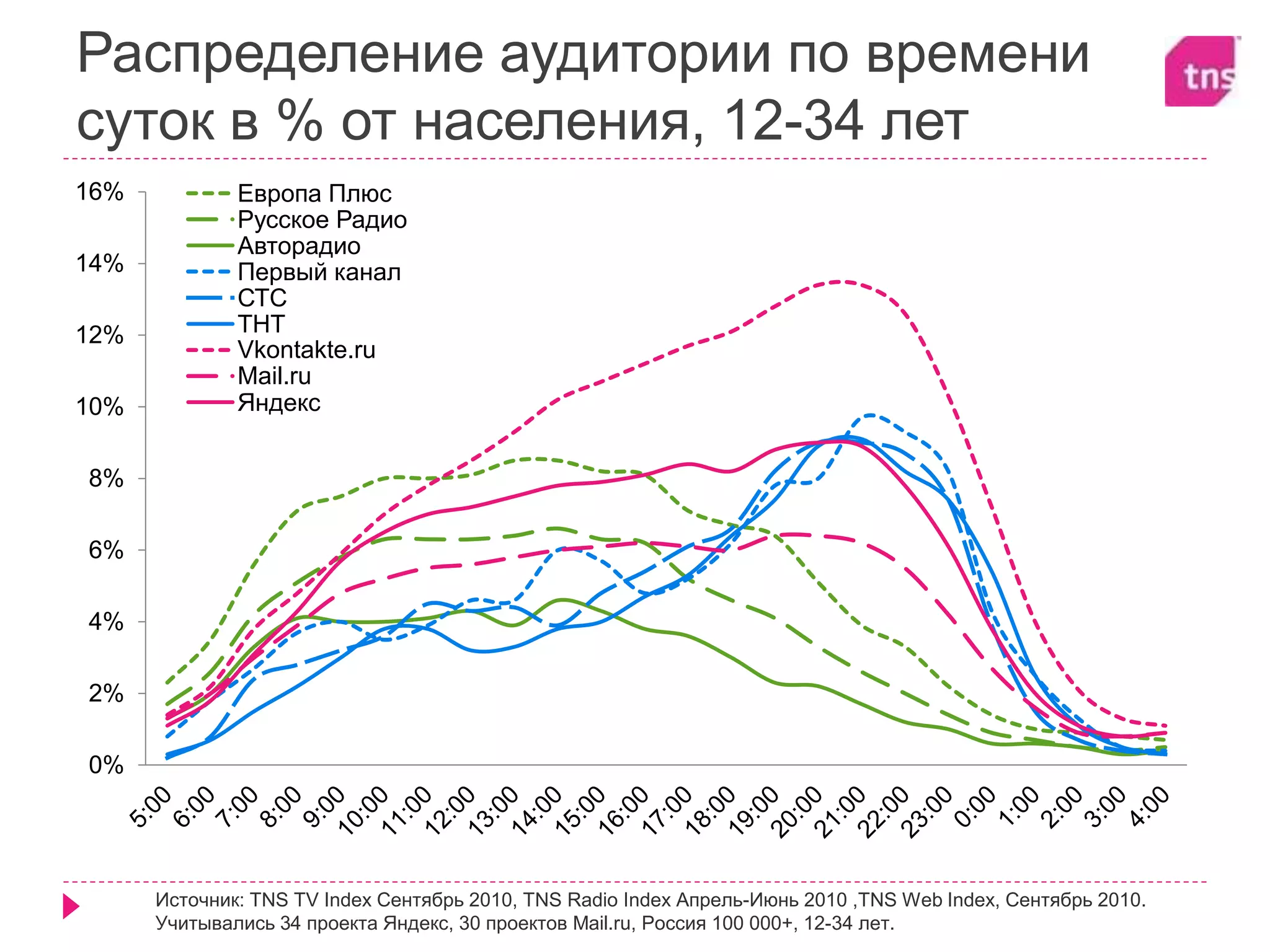 Распределение аудитории по времени
суток в % от населения, 12-34 лет
0%
2%
4%
6%
8%
10%
12%
14%
16% Европа Плюс
Русское Радио
Авторадио
Первый канал
СТС
ТНТ
Vkontakte.ru
Mail.ru
Яндекс
Источник: TNS TV Index Сентябрь 2010, TNS Radio Index Апрель-Июнь 2010 ,TNS Web Index, Сентябрь 2010.
Учитывались 34 проекта Яндекс, 30 проектов Mail.ru, Россия 100 000+, 12-34 лет.
 