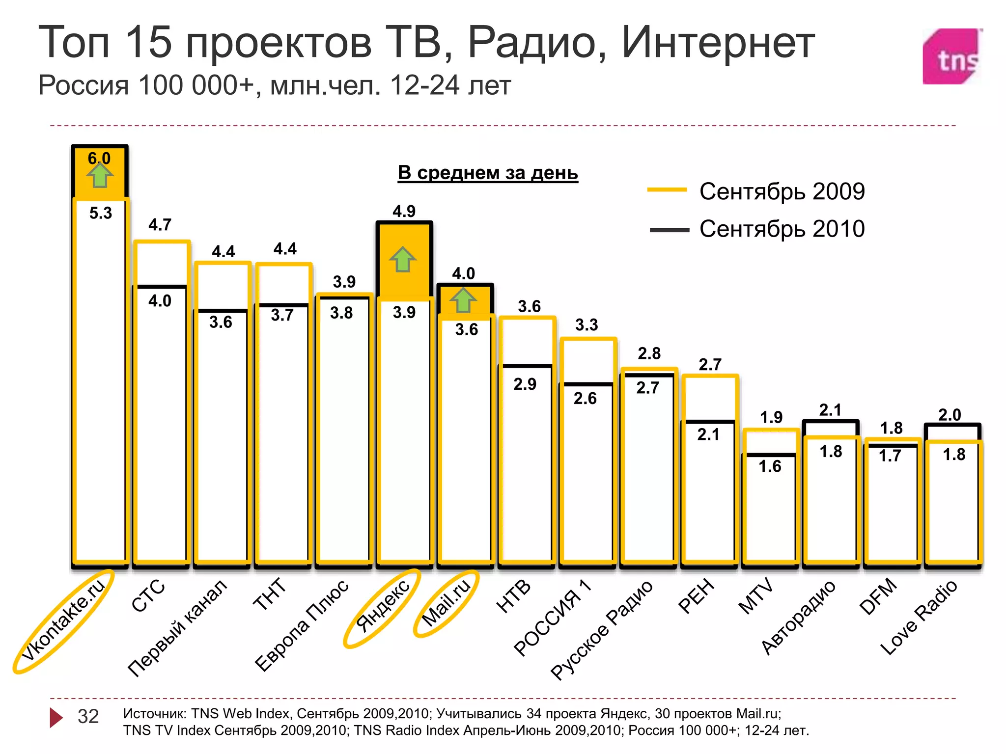 6.0
4.0
3.6 3.7 3.8
4.9
4.0
2.9
2.6
2.7
2.1
1.6
2.1
1.7
2.0
5.3
4.7
4.4 4.4
3.9
3.9
3.6
3.6
3.3
2.8
2.7
1.9
1.8
1.8
1.8
В среднем за день
Топ 15 проектов ТВ, Радио, Интернет
Россия 100 000+, млн.чел. 12-24 лет
32 Источник: TNS Web Index, Сентябрь 2009,2010; Учитывались 34 проекта Яндекс, 30 проектов Mail.ru;
TNS TV Index Сентябрь 2009,2010; TNS Radio Index Апрель-Июнь 2009,2010; Россия 100 000+; 12-24 лет.
Сентябрь 2009
Сентябрь 2010
 