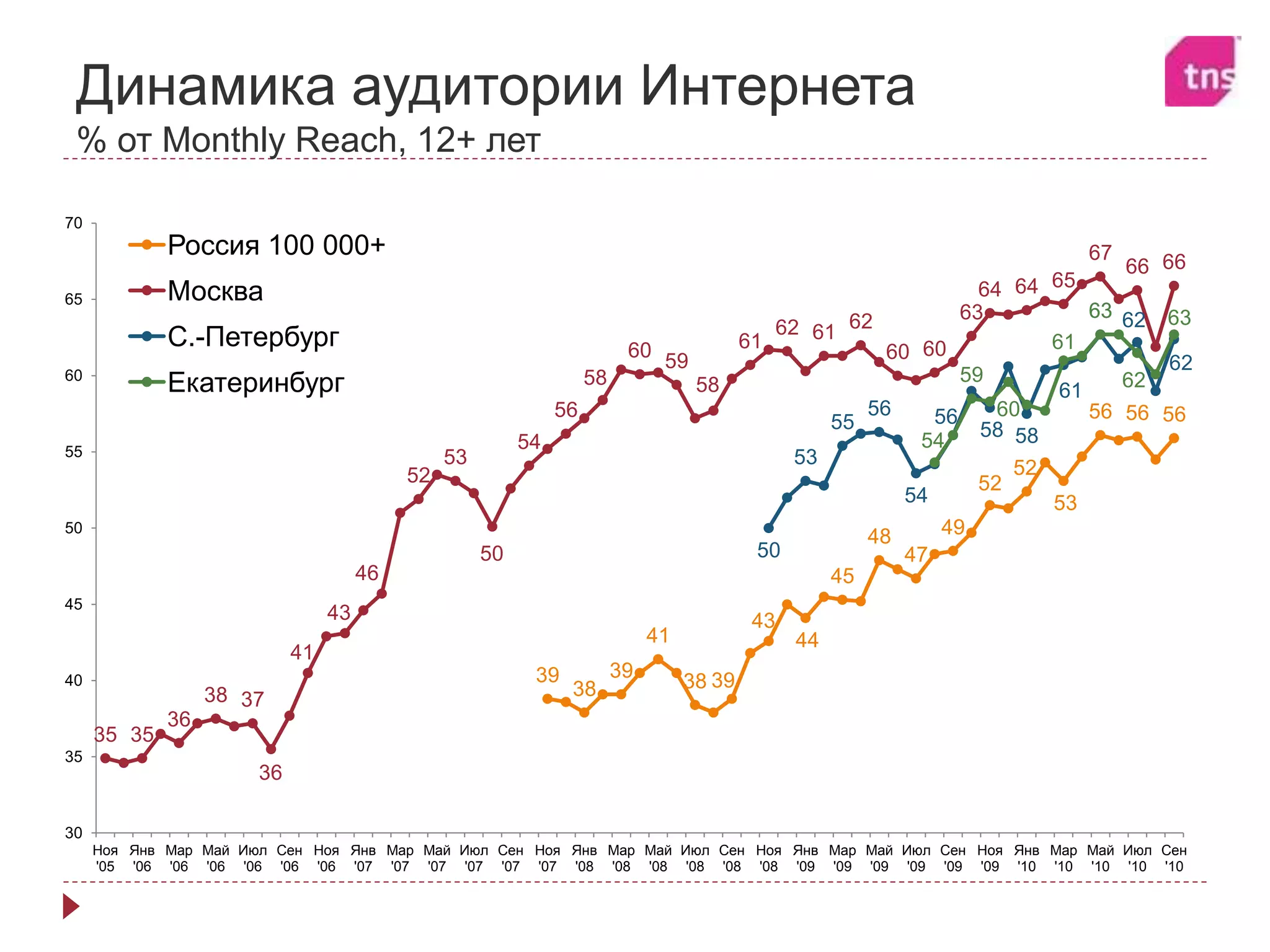 Динамика аудитории Интернета
% от Monthly Reach, 12+ лет
39
38
39
41
38 39
43
44
45
48
47
49
52
52
53
56 56 56
35 35
36
38 37
36
41
43
46
52
53
50
54
56
58
60
59
58
61
62 61
62
60 60
63
64 64 65
67
66 66
50
53
55
56
54
56
58 58
61
63 62
62
54
59
60
61
63
62
63
30
35
40
45
50
55
60
65
70
Ноя
'05
Янв
'06
Мар
'06
Май
'06
Июл
'06
Сен
'06
Ноя
'06
Янв
'07
Мар
'07
Май
'07
Июл
'07
Сен
'07
Ноя
'07
Янв
'08
Мар
'08
Май
'08
Июл
'08
Сен
'08
Ноя
'08
Янв
'09
Мар
'09
Май
'09
Июл
'09
Сен
'09
Ноя
'09
Янв
'10
Мар
'10
Май
'10
Июл
'10
Сен
'10
Россия 100 000+
Москва
C.-Петербург
Екатеринбург
 