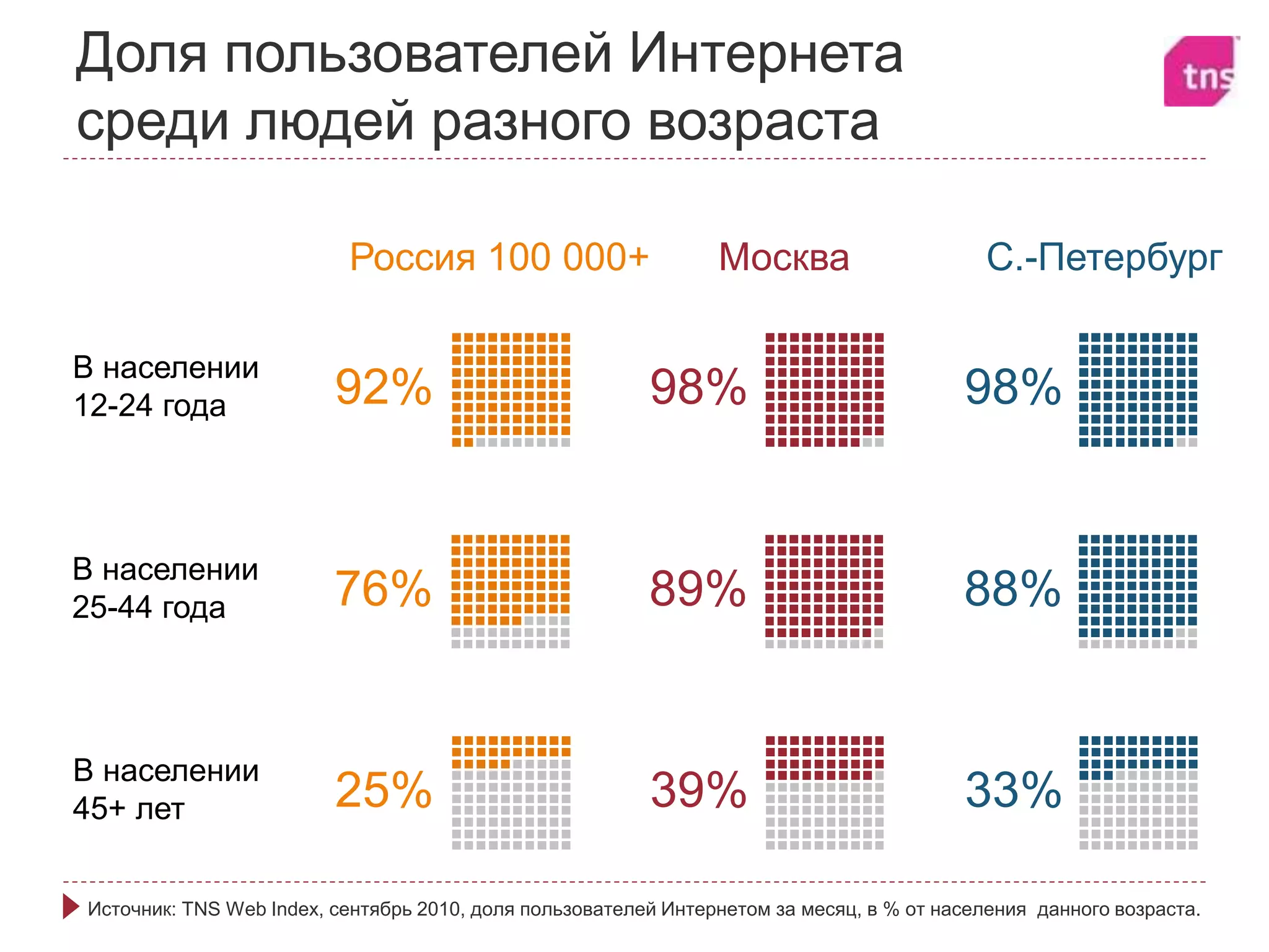 92%
В населении
12-24 года 98% 98%
Доля пользователей Интернета
среди людей разного возраста
Россия 100 000+ Москва
Источник: TNS Web Index, сентябрь 2010, доля пользователей Интернетом за месяц, в % от населения данного возраста.
С.-Петербург
76%
В населении
25-44 года 89% 88%
25%
В населении
45+ лет 39% 33%
 