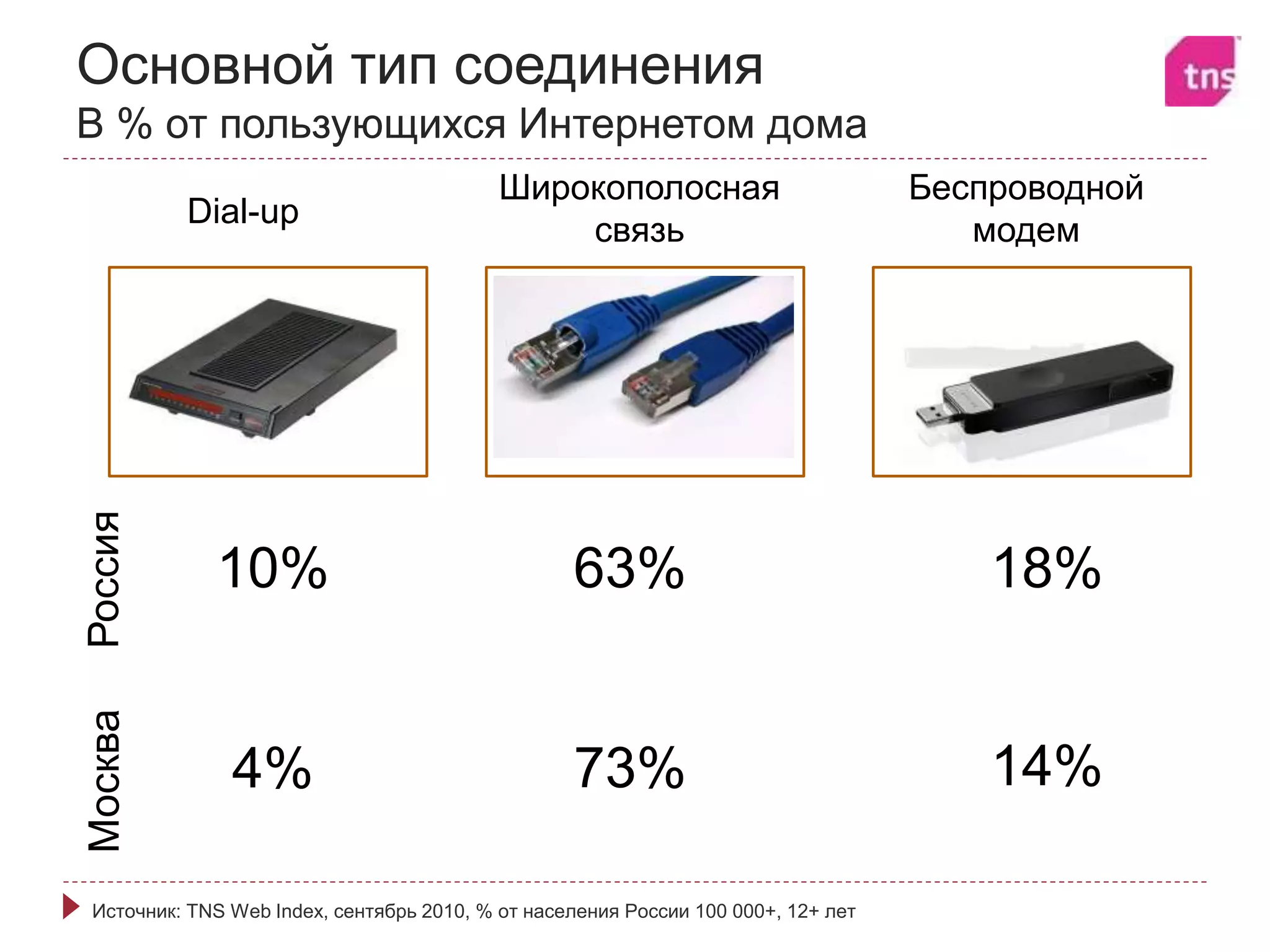 Основной тип соединения
В % от пользующихся Интернетом дома
Источник: TNS Web Index, сентябрь 2010, % от населения России 100 000+, 12+ лет
Россия
10% 63% 18%
Москва
4% 73% 14%
Dial-up
Беспроводной
модем
Широкополосная
связь
 