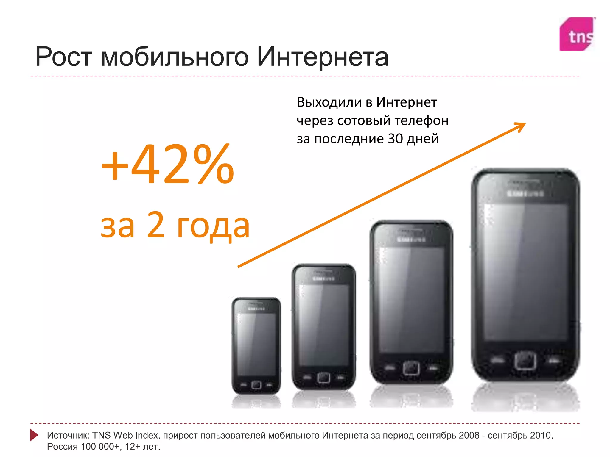 Рост мобильного Интернета
+42%
за 2 года
Выходили в Интернет
через сотовый телефон
за последние 30 дней
Источник: TNS Web Index, прирост пользователей мобильного Интернета за период сентябрь 2008 - сентябрь 2010,
Россия 100 000+, 12+ лет.
 