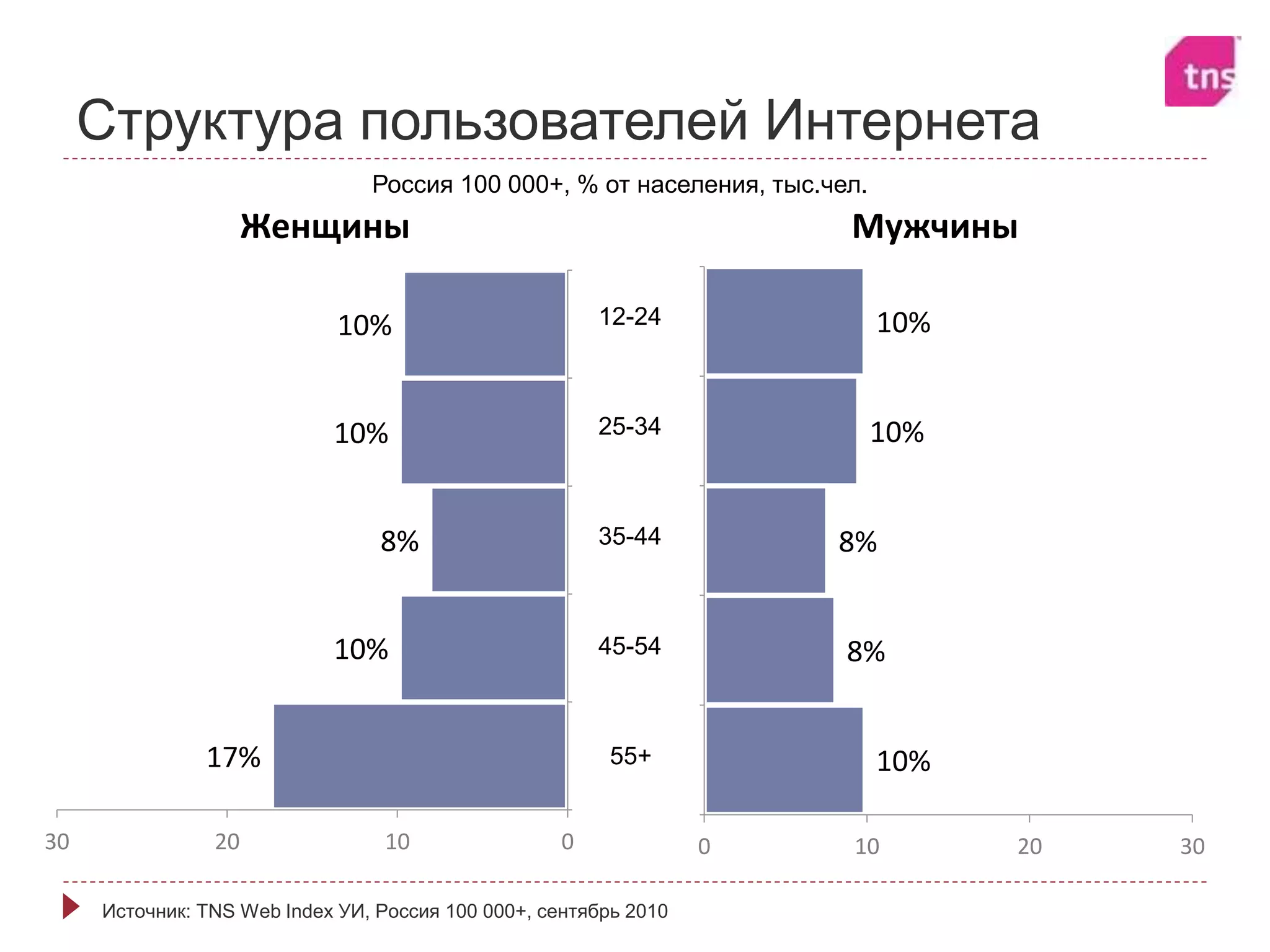 10%
10%
8%
10%
17%
0102030
12-24
25-34
35-44
45-54
45+
Женщины
10%
10%
8%
8%
10%
0 10 20 30
12-24
25-34
35-44
45-54
55+
Мужчины
Россия 100 000+, % от населения, тыс.чел.
12-24
25-34
35-44
45-54
Источник: TNS Web Index УИ, Россия 100 000+, сентябрь 2010
Структура пользователей Интернета
55+
 