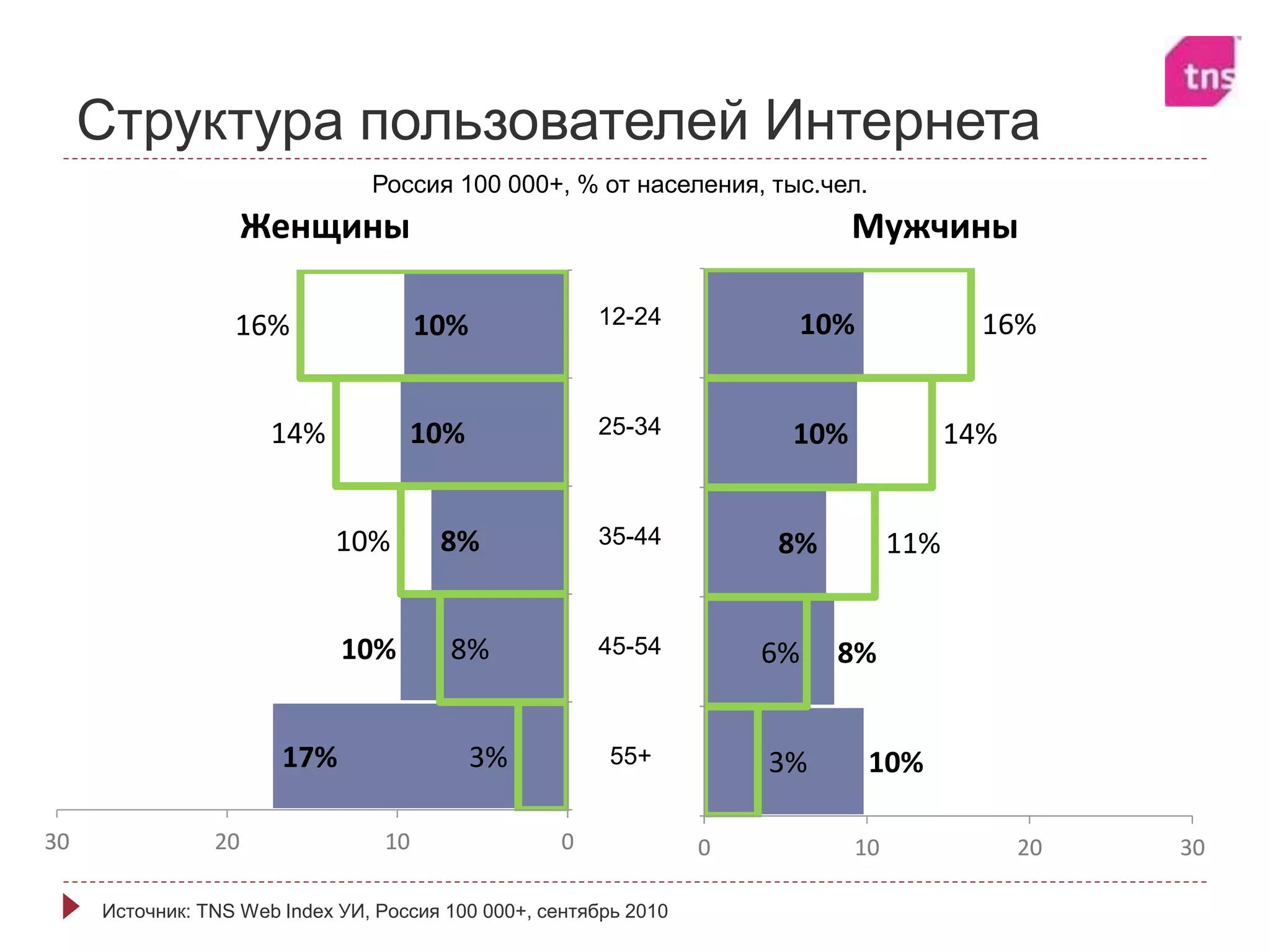 10%
10%
8%
8%
10%
0 10 20 30
12-24
25-34
35-44
45-54
55+
Мужчины
16%
14%
11%
6%
3%
0 10 20 30
12-24
25-34
35-44
45-54
55+
Мужчины
10%
10%
8%
10%
17%
0102030
12-24
25-34
35-44
45-54
45+
Женщины
16%
14%
10%
8%
3%
0102030
12-24
25-34
35-44
45-54
55+
Женщины
Россия 100 000+, % от населения, тыс.чел.
12-24
25-34
35-44
45-54
Источник: TNS Web Index УИ, Россия 100 000+, сентябрь 2010
Структура пользователей Интернета
55+
 