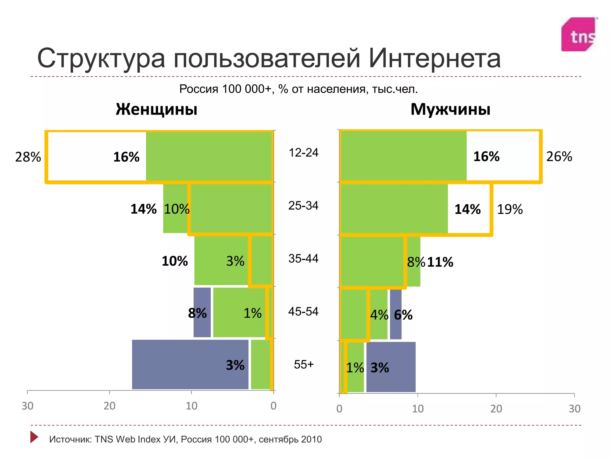 0 10 20 30
12-24
25-34
35-44
45-54
55+
Мужчины
16%
14%
11%
6%
3%
0 10 20 30
12-24
25-34
35-44
45-54
55+
Мужчины
26%
19%
8%
4%
1%
0 10 20 30
12-24
25-34
35-44
45-54
55+
Мужчины
0102030
12-24
25-34
35-44
45-54
45+
Женщины
16%
14%
10%
8%
3%
0102030
12-24
25-34
35-44
45-54
55+
Женщины
28%
10%
3%
1%
0102030
12-24
25-34
35-44
45-54
55+
Женщины
Россия 100 000+, % от населения, тыс.чел.
12-24
25-34
35-44
45-54
Источник: TNS Web Index УИ, Россия 100 000+, сентябрь 2010
Структура пользователей Интернета
55+
 