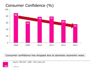 Consumer Confidence (%)
100

80

89
78

60

79
68

64

56
40
20
0
2008

2009

2010

2011

2012

2013

Consumer confidence ...