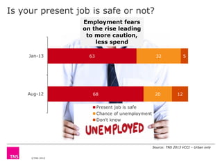 Is your present job is safe or not?
Employment fears
on the rise leading
to more caution,
less spend
Jan-13

Aug-12

63

3...