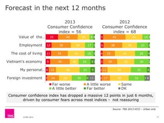 Forecast in the next 12 months
2013
Consumer Confidence
index = 56
Value of the…

25

40

Employment

12

The cost of livi...