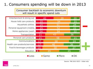 1. Consumers spending will be down in 2013
Consumer backlash to economic downturn
will result in specific spend cuts
40

E...