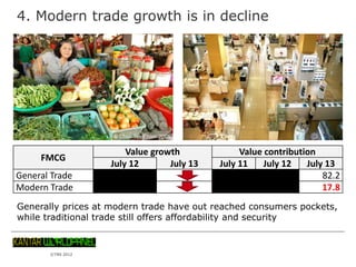 4. Modern trade growth is in decline

FMCG
General Trade
Modern Trade

Value growth
July 12
July 13
15%
19%

Value contrib...