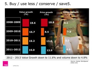5. Buy / use less / conserve / save5.
Value growth
(%)

Price growth
(%)

2008-2009

18.6

2009-2010

16.7

2010-2011

16....