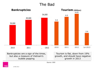 The Bad
Bankruptcies

Tourism (Million)
6.65

54,000
49,000

6.0
5.0

39,000

2.6

2010

2011

Q.2 - 2012

Bankruptcies ar...