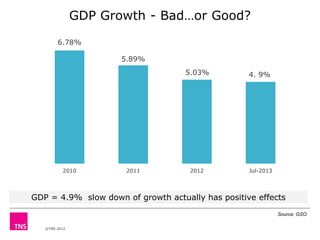 GDP Growth - Bad…or Good?
6.78%
5.89%
5.03%

2010

2011

4. 9%

2012

Jul-2013

GDP = 4.9% slow down of growth actually ha...