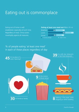 4 Food for thought
At my place of
work / learning
At friends or family
Walking, in the street, while
shopping or while travelling
In a café, bar, restaurant,
or fast food restaurant
At the cinema
or leisure venue
45
30 8
39
9
% of people eating ‘at least one meal’
in each of these places regardless of day
Food for thought4
Eating out of home is well
established, especially at lunch time.
Regardless of meal, China scores
morehighly against all measures.
Eating at least one meal out (Mon–Fri %)
Breakfast
Lunch
Dinner
Eating out is commonplace
�	 7 country average �	 Urban China
24 54
55 83
5226
 