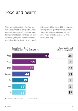 © 2013 TNS 5
Food and health
There is a significant belief that food can
damage your health. It is highest in China;
possibly a legitimate response to the need
to improve food safety standards – an issue
acknowledged by the Chinese authorities
and reflected in the EIU Global Food Security
index, where China comes 40th in the world
ranking for food quality and safety. French
fears may be slightly overplayed – in that
same study France takes second spot for
quality and safety.
I am at risk of the food
that I eat damaging my health (%)
93
59
55
44
39
33
33
Urban
China
France
Urban
Russia
Germany
USA
Spain
UK
40
2
27
21
3
5
17
Food quality and
safety country rank*
*EIU Global Food Security Index, June – September 2012
 
