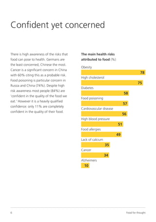 6 Food for thought
Confident yet concerned
There is high awareness of the risks that
food can pose to health. Germans are
the least concerned, Chinese the most.
Cancer is a significant concern in China
with 60% citing this as a probable risk.
Food poisoning is particular concern in
Russia and China (74%). Despite high
risk awareness most people (84%) are
‘confident in the quality of the food we
eat.’ However it is a heavily qualified
confidence: only 11% are completely
confident in the quality of their food.
The main health risks
attributed to food (%)
Obesity
High cholesterol
Diabetes
Food poisoning
Cardiovascular disease
High blood pressure
Food allergies
Lack of calcium
Cancer
Alzheimers
78
75
58
57
56
51
49
35
34
10
 