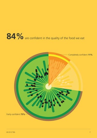 © 2013 TNS 7
84%are confident in the quality of the food we eat
Completely confident 11%
Fairly confident 73%
© 2013 TNS 7
 