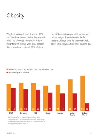 © 2013 TNS 9
� I have to watch my weight / be careful what I eat
� Overweight or obese*
USA Germany UK Spain France Urban
Russia
Urban
China
73 61 76 58 75 57 68 49 71 47 85 47 95 20
Obesity
Weight is an issue for most people: 75%
said they have to watch what they eat and
64% said they tried to maintain or lose
weight during the last year. It is a concern
that is not always rational; 35% of those
classified as underweight tried to maintain
or lose weight. There is irony in the fact
that the Chinese, who are the most careful
about what they eat, have least cause to be.
* The figures refer to the proportion of the adult
population who are overweight or obese. Overweight
is defined as having a bmi from 25 – 30 and obese as
having a bmi greater than 30.
 