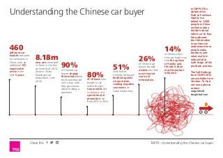 Understanding the Chinese car buyer

460

different car
models compete
for customers in
China, with an
additional 155
expected to
arrive in the
next 5 years.

8.18m

new cars were sold
in China in the first
six months of 2013.
(Source: China
Passenger Car
Association, June
2013)

Share this

14%
90%

of Chinese car
buyers change
their minds about
the brand they set
out to buy, once
they get serious
about making a
purchase.

80%

of Chinese who
bought a car
within the last
two months did
so because of a
special deal or
promotion, up
from 43% in 2012.

51%

Over half of
Chinese car buyers
decided against
a brand after
reading negative
comments on
social media sites.

26%

of Chinese car
buyers say car
dealers are their
most trusted
source of
information.

of Chinese firsttime car buyers say
that the opinion
of family and
friends is their
most important
influence.

In TAPPS (The
Automotive
Path to Purchase
Study), we
talked to 1,000
people in China
as they made a
decision about
which car to buy.
We gathered
the information
in real-time to
understand how
people make
decisions and
what really is
influential at
each stage of the
purchase journey.
The full findings
from TAPPS 2013
are available from
October. To find
out more please
contact
enquiries@
tnsglobal.com

TAPPS - Understanding the Chinese car buyer

 