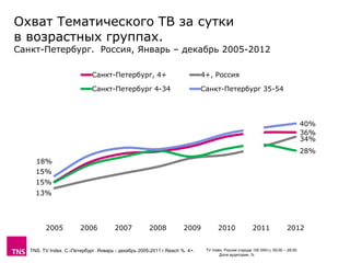 Охват Тематического ТВ за сутки
в возрастных группах.
Санкт-Петербург. Россия, Январь – декабрь 2005-2012
TV Index, Россия (города 100 000+), 05:00 – 29:00.
Доля аудитории, %
15%
36%
13%
34%
15%
28%
18%
40%
2005 2006 2007 2008 2009 2010 2011 2012
Санкт-Петербург, 4+ 4+, Россия
Санкт-Петербург 4-34 Санкт-Петербург 35-54
TNS. TV Index. С.-Петербург. Январь - декабрь 2005-2011 г.Reach %. 4+.
16
 