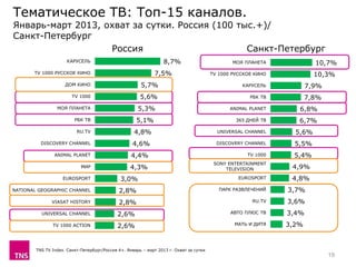 Тематическое ТВ: Топ-15 каналов.
Январь-март 2013, охват за сутки. Россия (100 тыс.+)/
Санкт-Петербург
TNS TV Index. Санкт-Петербург/Россия 4+. Январь – март 2013 г. Охват за сутки
8,7%
7,5%
5,7%
5,6%
5,3%
5,1%
4,8%
4,6%
4,4%
4,3%
3,0%
2,8%
2,8%
2,6%
2,6%
КАРУСЕЛЬ
TV 1000 РУССКОЕ КИНО
ДОМ КИНО
TV 1000
МОЯ ПЛАНЕТА
РБК ТВ
RU.TV
DISCOVERY CHANNEL
ANIMAL PLANET
МИР
EUROSPORT
NATIONAL GEOGRAPHIC CHANNEL
VIASAT HISTORY
UNIVERSAL CHANNEL
TV 1000 ACTION
Россия
10,7%
10,3%
7,9%
7,8%
6,8%
6,7%
5,6%
5,5%
5,4%
4,9%
4,8%
3,7%
3,6%
3,4%
3,2%
МОЯ ПЛАНЕТА
TV 1000 РУССКОЕ КИНО
КАРУСЕЛЬ
РБК ТВ
ANIMAL PLANET
365 ДНЕЙ ТВ
UNIVERSAL CHANNEL
DISCOVERY CHANNEL
TV 1000
SONY ENTERTAINMENT
TELEVISION
EUROSPORT
ПАРК РАЗВЛЕЧЕНИЙ
RU.TV
АВТО ПЛЮС ТВ
МАТЬ И ДИТЯ
Санкт-Петербург
19
 