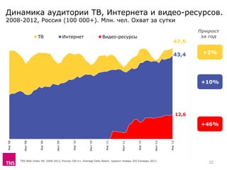 Динамика аудитории ТВ, Интернета и видео-ресурсов.
2008-2012, Россия (100 000+). Млн. чел. Охват за сутки
TNS Web Index УИ, 2008-2012, Россия 100 k+, Average Daily Reach, прирост январь 2013/январь 2012
47,6
43,4
12,6
Янв'08
Июл'08
Янв'09
Июл'09
Янв'10
Июл'10
Янв'11
Июл'11
Янв'12
Июл'12
Янв'13
ТВ Интернет Видео-ресурсы
+2%
+10%
+46%
Прирост
за год
22
 