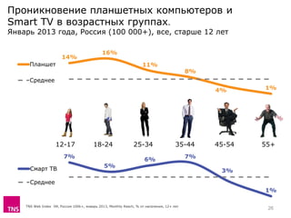 TNS Web Index УИ, Россия 100k+, январь 2013, Monthly Reach, % от населения, 12+ лет
Проникновение планшетных компьютеров и
Smart TV в возрастных группах.
Январь 2013 года, Россия (100 000+), все, старше 12 лет
12-17 18-24 55+25-34 35-44 45-54
14%
16%
11%
8%
4% 1%
Планшет
Среднее
7%
5%
6%
7%
3%
1%
Смарт ТВ
Среднее
26
 