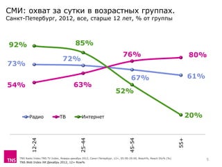 73%
72%
67% 61%
54% 63%
76% 80%
92% 85%
52%
20%
12-24
25-44
45-54
55+
Радио ТВ Интернет
СМИ: охват за сутки в возрастных группах.
Санкт-Петербург, 2012, все, старше 12 лет, % от группы
TNS Radio Index TNS TV Index, Январь-декабрь 2012, Санкт-Петербург, 12+, 05:00-29:00, Reach%, Reach Dly% (%)
TNS Web Index УИ Декабрь 2012, 12+ Row%
5
 