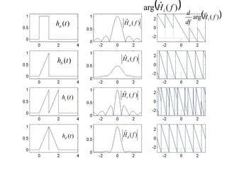 2010-2011 Traitement Numérique du Signal 18
)
(t
ha
)
(t
hb
)
(t
hc
)
(t
hd
)
(
ˆ f
Ha
)
(
ˆ f
Hb
)
(
ˆ f
Hc
)
(
ˆ f
Hd
 
)
(
ˆ
arg f
Hi
 
)
(
ˆ
arg f
H
df
d
i
 