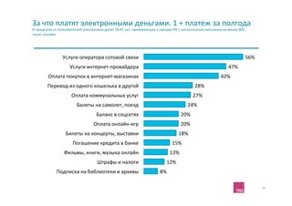 За	
  что	
  платят	
  электронными	
  деньгами.	
  1	
  +	
  платеж	
  за	
  полгода	
  	
  
В	
  процентах	
  от	
  пользователей	
  электронных	
  денег	
  18-­‐45	
  лет,	
  проживающих	
  в	
  городах	
  РФ	
  с	
  численностью	
  населения	
  не	
  менее	
  800	
  
тысяч	
  человек	
  




                         Услуги	
  оператора	
  сотовой	
  связи	
                                                                                                                  56%	
  
                               Услуги	
  интернет-­‐провайдера	
                                                                                                  47%	
  
             Оплата	
  покупок	
  в	
  интернет-­‐магазинах	
                                                                                               42%	
  
            Перевод	
  из	
  одного	
  кошелька	
  в	
  другой	
                                                                        28%	
  
                                Оплата	
  коммунальных	
  услуг	
                                                                      27%	
  
                                    Билеты	
  на	
  самолет,	
  поезд	
                                                          24%	
  
                                                     Баланс	
  в	
  соцсетях	
                                               20%	
  
                                                  Оплата	
  онлайн-­‐игр	
                                                   20%	
  
                           Билеты	
  на	
  концерты,	
  выставки	
                                                       18%	
  
                                 Погашение	
  кредита	
  в	
  банке	
                                               15%	
  
                          Фильмы,	
  книги,	
  музыка	
  онлайн	
                                                  13%	
  
                                                     Штрафы	
  и	
  налоги	
                                   12%	
  
                    Подписка	
  на	
  библиотеки	
  и	
  архивы	
                                         8%	
  

                                                                                                                                                                                              10	
  
 