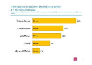 Пользование	
  сервисами	
  электронных	
  денег:	
  	
  
1	
  +	
  платеж	
  за	
  полгода	
  	
  
В	
  миллионах	
  человек	
  и	
  в	
  процентах	
  от	
  населения	
  18-­‐45	
  лет,	
  проживающего	
  в	
  городах	
  РФ	
  с	
  численностью	
  населения	
  не	
  менее	
  800	
  тысяч	
  
человек	
  




               Яндекс.Деньги	
                               2,1	
  млн.	
  	
                                                                                                      15%	
  


                  Qiwi	
  Кошелек	
                          1,5	
  млн.	
  	
                                                                  10%	
  


                        WebMoney	
                           1,4	
  млн.	
  	
                                                             10%	
  


                                     PayPal	
                0,8	
  млн.	
  	
                              6%	
  


            Деньги@Mail.ru	
                                 0,3	
  млн.	
  	
     2%	
  


                                                                                                                                                                                                    12	
  
 