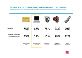 Знание	
  и	
  использование	
  современных	
  способов	
  оплаты	
  
            В	
  процентах	
  от	
  населения	
  18-­‐45	
  лет,	
  проживающего	
  в	
  городах	
  РФ	
  с	
  численностью	
  населения	
  не	
  менее	
  800	
  тысяч	
  человек	
  




Знание	
                                             85%	
                          88%	
                           78%	
                          93%	
                         79%	
  
       Использование	
  

	
  
       (1+	
  платеж	
  за	
  полгода)	
  
                                                     35%	
                          27%	
                           17%	
                          78%	
                         22%	
  
                                                   Банковские	
                  Электронные	
                     Интернет-­‐                     Офлайн	
                         SMS	
  	
  
                                                     карты	
                        деньги	
                        банкинг	
                    терминалы	
                      платежи	
  




                                                                                                                                                                                                  4	
  
 