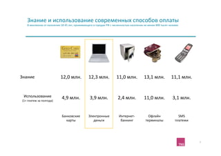 Знание	
  и	
  использование	
  современных	
  способов	
  оплаты	
  
      В	
  миллионах	
  от	
  населения	
  18-­‐45	
  лет,	
  проживающего	
  в	
  городах	
  РФ	
  с	
  численностью	
  населения	
  не	
  менее	
  800	
  тысяч	
  человек	
  




Знание	
                                   12,0	
  млн.	
                 12,3	
  млн.	
                  11,0	
  млн.	
                13,1	
  млн.	
   11,1	
  млн.	
  


  Использование	
  	
                       4,9	
  млн.	
                   3,9	
  млн.	
                  2,4	
  млн.	
                11,0	
  млн.	
                  3,1	
  млн.	
  
 (1+	
  платеж	
  за	
  полгода)	
  



                                            Банковские	
                  Электронные	
                     Интернет-­‐                     Офлайн	
                         SMS	
  	
  
                                              карты	
                        деньги	
                        банкинг	
                    терминалы	
                      платежи	
  




                                                                                                                                                                                           5	
  
 