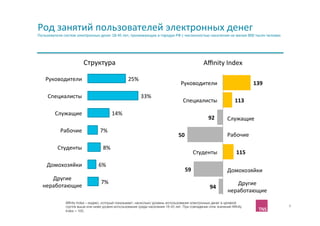 Род	
  занятий	
  пользователей	
  электронных	
  денег	
  
Пользователи	
  систем	
  электронных	
  денег	
  18-­‐45	
  лет,	
  проживающие	
  в	
  городах	
  РФ	
  с	
  численностью	
  населения	
  не	
  менее	
  800	
  тысяч	
  человек	
  




                                  Структура	
                                                                              Aﬃnity	
  Index	
  

     Руководители	
                                                25%	
  
                                                                                                          Руководители	
                                        139	
  

       Специалисты	
                                                         33%	
  
                                                                                                            Специалисты	
                          113	
  

            Служащие	
                                  14%	
  
                                                                                                                               92	
          Служащие	
  
                Рабочие	
                     7%	
  
                                                                                                         50	
                                Рабочие	
  

              Студенты	
                        8%	
  
                                                                                                                       Студенты	
                   115	
  

      Домохозяйки	
                          6%	
  
                                                                                                              59	
                           Домохозяйки	
  
      Другие	
  
                                               7%	
                                                                                             Другие	
  
   неработающие	
                                                                                                               94	
  
                                                                                                                                             неработающие	
  
                    Afﬁnity Index – индекс, который показывает, насколько уровень использования электронных денег в целевой
                    группе выше или ниже уровня использования среди населения 18-45 лет. При совпадении этих значений Afﬁnity                                                            8	
  
                    Index = 100.
 