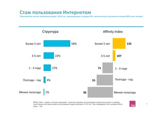 Стаж	
  пользования	
  Интернетом	
  	
  
Пользователи	
  систем	
  электронных	
  денег	
  18-­‐45	
  лет,	
  проживающие	
  в	
  городах	
  РФ	
  с	
  численностью	
  населения	
  не	
  менее	
  800	
  тысяч	
  человек	
  




                                         Структура	
                                                                        Aﬃnity	
  Index	
  


        Более	
  5	
  лет	
                                                58%	
                              Более	
  5	
  лет	
                                  135	
  


                  3-­‐5	
  лет	
                        22%	
                                                          3-­‐5	
  лет	
          107	
  


             1	
  -­‐	
  3	
  года	
                 15%	
                                                         71	
                     1	
  -­‐	
  3	
  года	
  


    Полгода	
  -­‐	
  год	
                 4%	
                                                          55	
                              Полгода	
  -­‐	
  год	
  



Менее	
  полугода	
                        1%	
                                              30	
                                         Менее	
  полугода	
  


                     Afﬁnity Index – индекс, который показывает, насколько уровень использования электронных денег в целевой
                     группе выше или ниже уровня использования среди населения 18-45 лет. При совпадении этих значений Afﬁnity                                                           9	
  
                     Index = 100.
 
