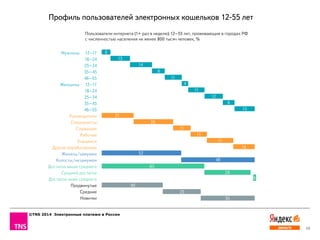 ©TNS 2014 Электронные платежи в России
10
12–17
18–24
25–34
35–45
46–55
12–17
18–24
25–34
35–45
46–55
Руководители
Специалисты
Служащие
Рабочие
Учащиеся
Другие неработающие
Женаты/замужем
Холосты/незамужем
Достаток выше среднего
Средний достаток
Достаток ниже среднего
Продвинутые
Средние
Новички
Мужчины
Женщины
6
21
52
65
40
25
35
29
6
48
26
11
11
17
14
13
14
8
11
4
11
12
8
13
Пользователи интернета (1+ раз в неделю) 12–55 лет, проживающие в городах РФ
с численностью населения не менее 800 тысяч человек, %
Профиль пользователей электронных кошельков 12-55 лет
 