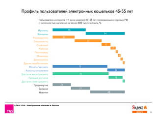 ©TNS 2014 Электронные платежи в России
12
Мужчины
Женщины
Руководители
Специалисты
Служащие
Рабочие
Пенсионеры
Инвалиды
Домохозяйки
Другие неработающие
Женаты/замужем
Холосты/незамужем
Достаток выше среднего
Средний достаток
Достаток ниже среднего
Продвинутые
Средние
Новички
46
75
76
25
27
48
24
19
3
30
37
12
7
3
4
3
3
54
Пользователи интернета (1+ раз в неделю) 46–55 лет, проживающие в городах РФ
с численностью населения не менее 800 тысяч человек, %
Профиль пользователей электронных кошельков 46-55 лет
 