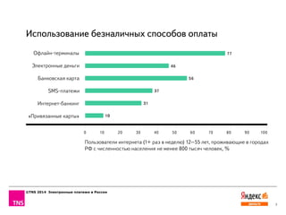 ©TNS 2014 Электронные платежи в России
3
Офлайн-терминалы
Электронные деньги
Банковская карта
SMS-платежи
Интернет-банкинг
«Привязанные карты»
0 10 20 30 40 50 60 70 80 90 100
77
46
56
37
31
10
Пользователи интернета (1+ раз в неделю) 12–55 лет, проживающие в городах
РФ с численностью населения не менее 800 тысяч человек, %
Использование безналичных способов оплаты
 