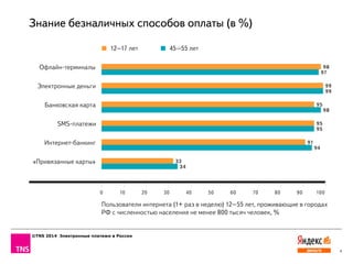 ©TNS 2014 Электронные платежи в России
4
Офлайн-терминалы
Электронные деньги
Банковская карта
SMS-платежи
Интернет-банкинг
«Привязанные карты»
0 10 20 30 40 50 60 70 80 90 100
12–17 лет 45–55 лет
98
99
95
95
91
32
97
99
98
95
94
34
Пользователи интернета (1+ раз в неделю) 12–55 лет, проживающие в городах
РФ с численностью населения не менее 800 тысяч человек, %
Знание безналичных способов оплаты (в %)
 