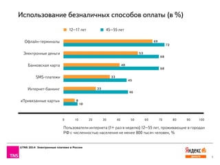 ©TNS 2014 Электронные платежи в России
5
Офлайн-терминалы
Электронные деньги
Банковская карта
SMS-платежи
Интернет-банкинг
«Привязанные карты»
0 10 20 30 40 50 60 70 80 90 100
12–17 лет 45–55 лет
69
53
40
33
23
8
72
68
68
45
46
10
Пользователи интернета (1+ раз в неделю) 12–55 лет, проживающие в городах
РФ с численностью населения не менее 800 тысяч человек, %
Использование безналичных способов оплаты (в %)
 