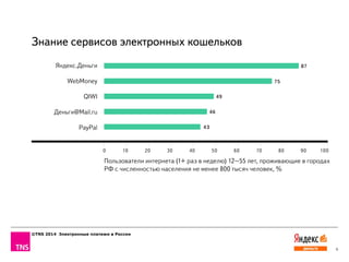©TNS 2014 Электронные платежи в России
6
Яндекс.Деньги
WebMoney
QIWI
Деньги@Mail.ru
PayPal
0 10 20 30 40 50 60 70 80 90 100
87
75
49
46
43
Пользователи интернета (1+ раз в неделю) 12–55 лет, проживающие в городах
РФ с численностью населения не менее 800 тысяч человек, %
Знание сервисов электронных кошельков
 