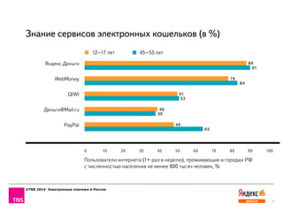 ©TNS 2014 Электронные платежи в России
7
Яндекс.Деньги
WebMoney
QIWI
Деньги@Mail.ru
PayPal
0 10 20 30 40 50 60 70 80 90 100
12–17 лет 45–55 лет
89
79
51
40
49
91
84
52
39
65
Пользователи интернета (1+ раз в неделю), проживающие в городах РФ
с численностью населения не менее 800 тысяч человек, %
Знание сервисов электронных кошельков (в %)
 