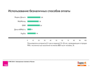©TNS 2014 Электронные платежи в России
8
Яндекс.Деньги
WebMoney
QIWI
Деньги@Mail.ru
PayPal
0 10 20 30 40 50 60 70 80 90 100
22
19
21
6
14
Пользователи интернета (1+ раз в неделю) 12–55 лет, проживающие в городах
РФ с численностью населения не менее 800 тысяч человек, %
Использование безналичных способов оплаты
 