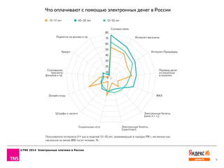 ©TNS 2014 Электронные платежи в России
9
Сотовая связь
Интернет-магазины
Интернет-Провайдер
Перевод денег
из кошелька
в кошелек
ЖКХ
Электронные билеты
(кино и т. п.)
Электронные билеты
(транспорт)
Социальные сети
Штрафы и налоги
Онлайн-игры
Скачивание,
просмотр
фильмов и пр.
Кредит
Подписка на архивы и пр.
80
70
60
50
40
30
20
10
0
12–17 лет 45–55 лет 12–55 лет
Пользователи интернета (1+ раз в неделю) 12–55 лет, проживающие в городах РФ с численностью
населения не менее 800 тысяч человек, %
Что оплачивают с помощью электронных денег в России
 