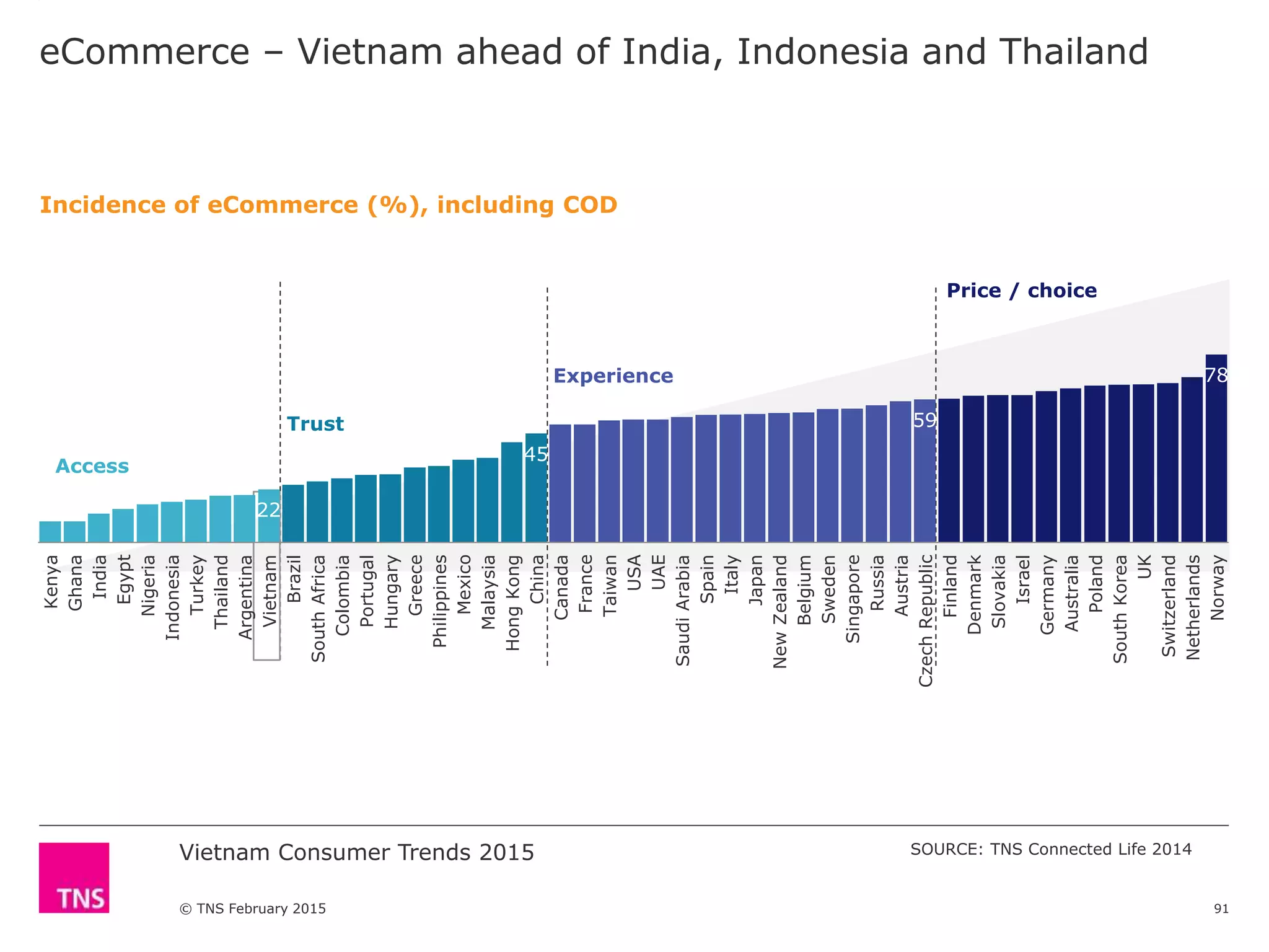 Vietnam Consumer Trends 2015
© TNS February 2015
eCommerce – Vietnam ahead of India, Indonesia and Thailand
Incidence of eCommerce (%), including COD
Access
Trust
Experience
Price / choice
91
SOURCE: TNS Connected Life 2014
22
45
59
78
Kenya
Ghana
India
Egypt
Nigeria
Indonesia
Turkey
Thailand
Argentina
Vietnam
Brazil
SouthAfrica
Colombia
Portugal
Hungary
Greece
Philippines
Mexico
Malaysia
HongKong
China
Canada
France
Taiwan
USA
UAE
SaudiArabia
Spain
Italy
Japan
NewZealand
Belgium
Sweden
Singapore
Russia
Austria
CzechRepublic
Finland
Denmark
Slovakia
Israel
Germany
Australia
Poland
SouthKorea
UK
Switzerland
Netherlands
Norway
 