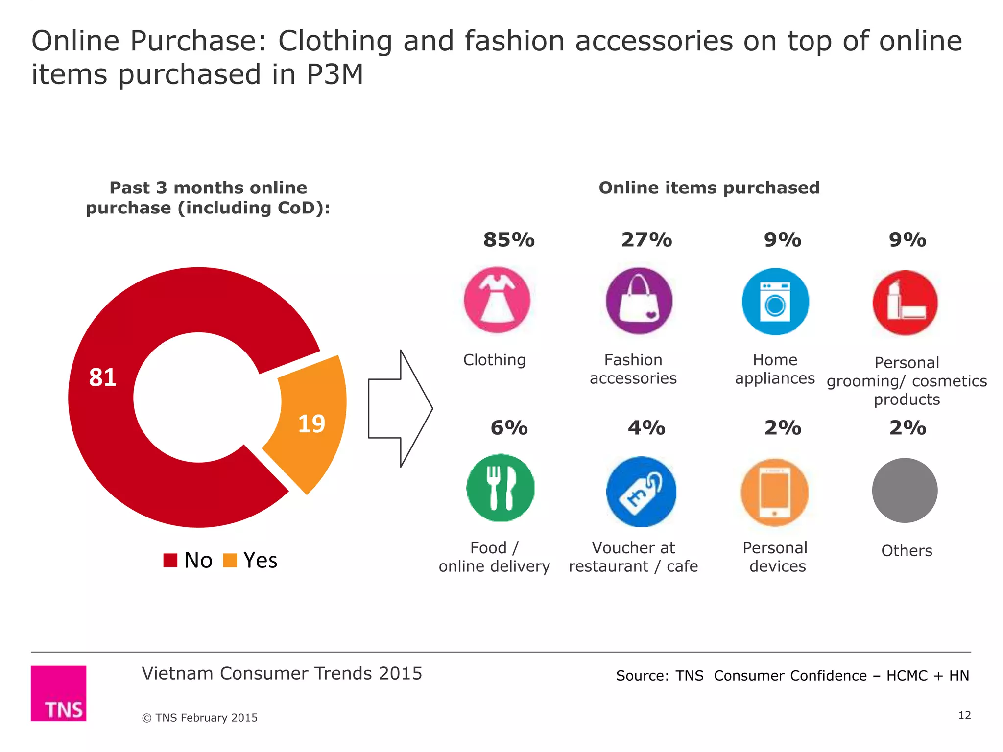 Vietnam Consumer Trends 2015
© TNS February 2015
Online Purchase: Clothing and fashion accessories on top of online
items purchased in P3M
12
81
19
No Yes
Past 3 months online
purchase (including CoD):
85%
Clothing
27% 9% 9%
Fashion
accessories
Home
appliances
Personal
grooming/ cosmetics
products
6%
Food /
online delivery
4% 2% 2%
Voucher at
restaurant / cafe
Personal
devices
Others
Online items purchased
Source: TNS Consumer Confidence – HCMC + HN
 