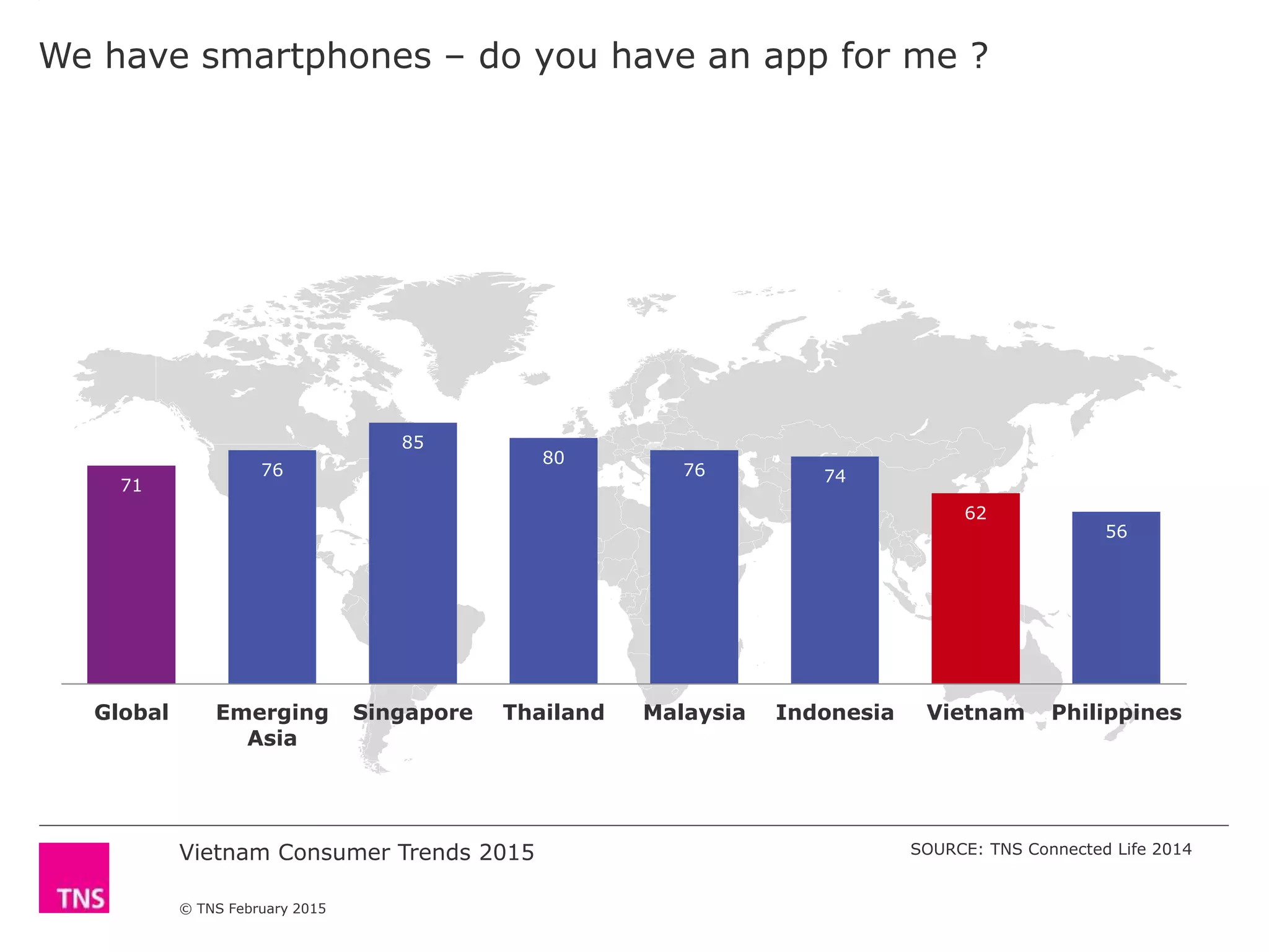 Vietnam Consumer Trends 2015
© TNS February 2015
We have smartphones – do you have an app for me ?
SOURCE: TNS Connected Life 2014
71
76
85
80
76 74
62
56
Global Emerging
Asia
Singapore Thailand Malaysia Indonesia Vietnam Philippines
 